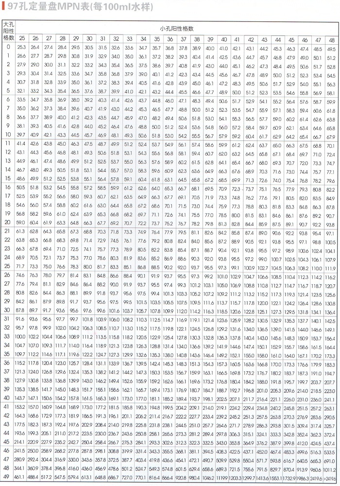 97孔定量盘MPN表